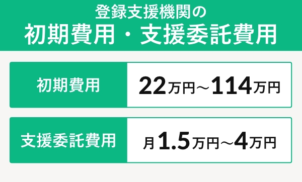 登録支援機関の初期費用・支援委託費用
